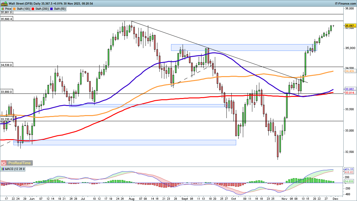 Dow, Nasdaq 100 and Nikkei 225 Look for Further Gains​​​​