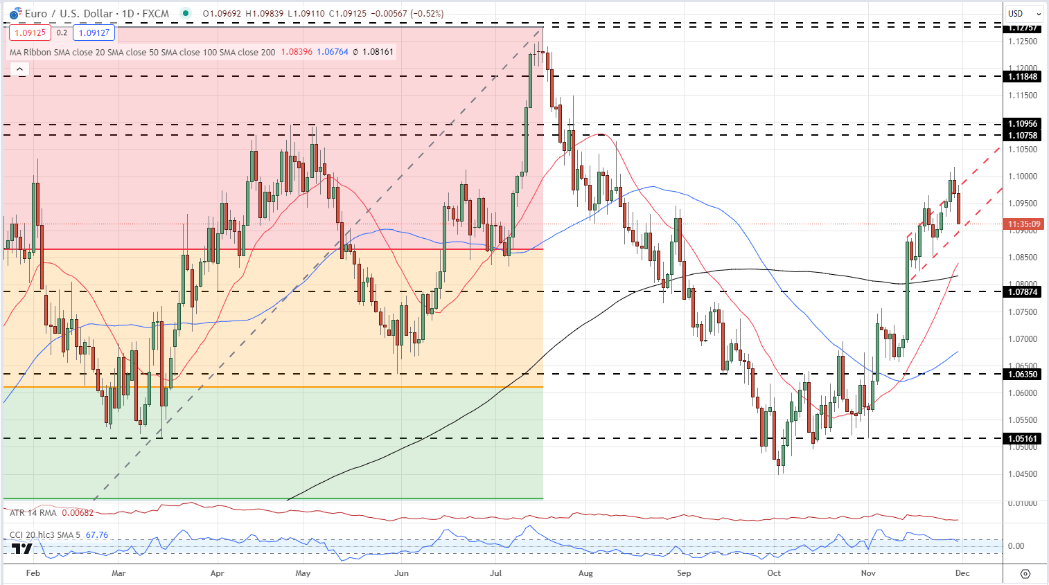 Euro Area Inflation Falls Sharply, EUR/USD Slips on Heightened ECB Rate Cuts Expectations