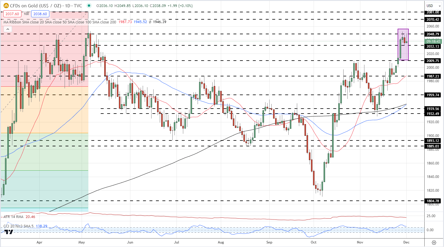 Gold (XAU/USD) Rejects $2,050/oz. Ahead of Fed Chair Powell's Thoughts