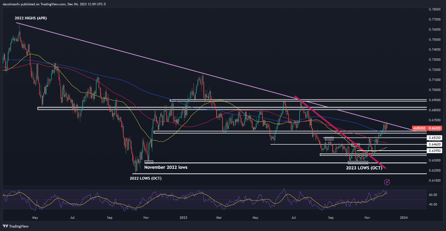 US Dollar Flies as US Yields Spring Back to Life, Setups on USD/JPY, AUD/USD