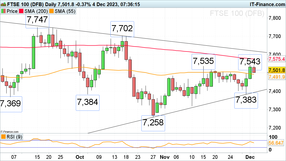 FTSE 100 Stalls While Dax 40, S&P 500 Near July Highs​​​