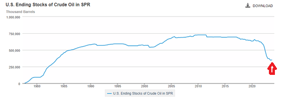 Oil Struggles to Reverse Course as US Production Hits Record Levels