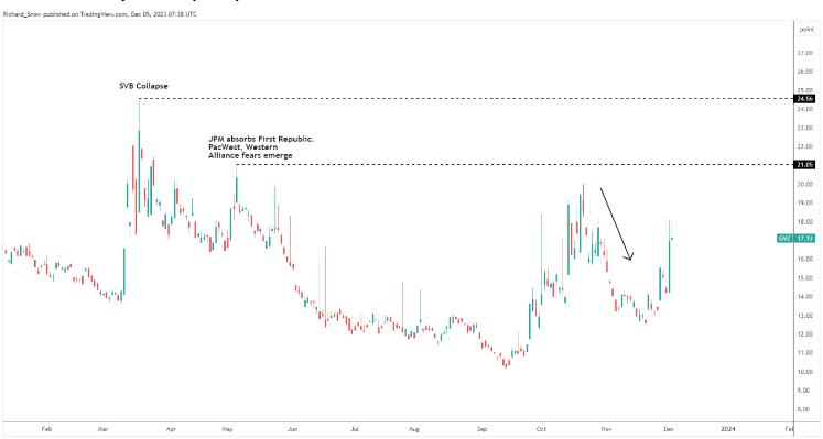 Gold Price Update: XAU/USD Calmer after Massive Same-Day Reversal