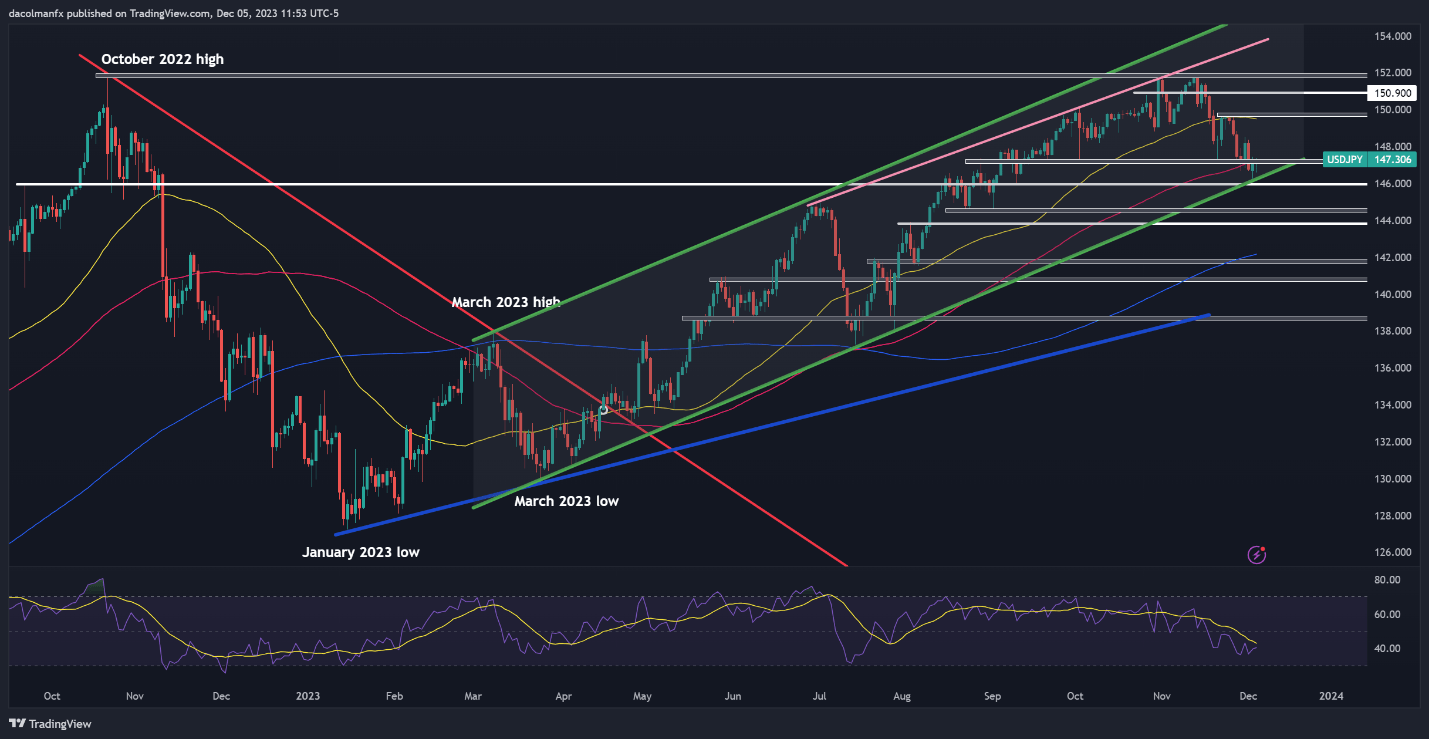 US Dollar Setups: USD/JPY Gains as GBP/USD Trends Lower, AUD/USD Hammered