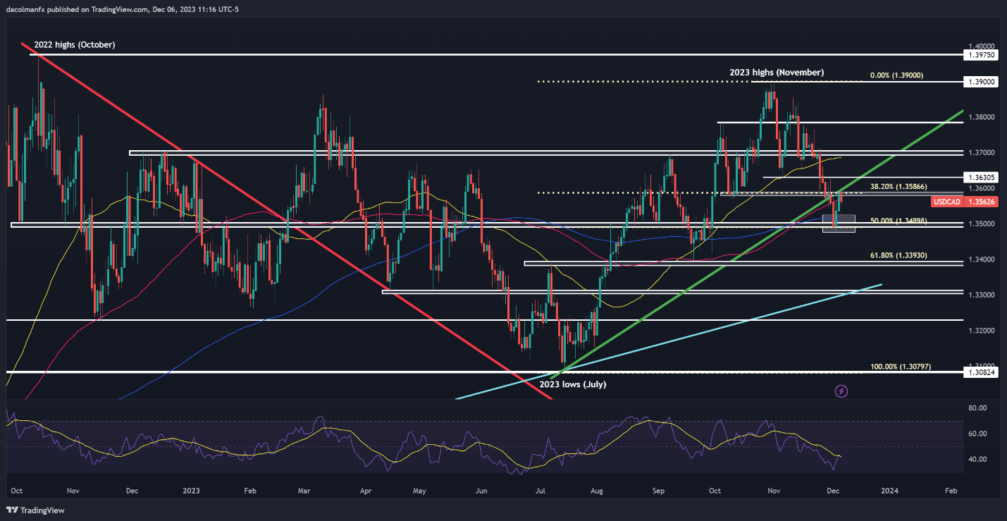 US Dollar Price Action Setups: USD/CAD Tepid After BoC Decision, USD/JPY Wavers