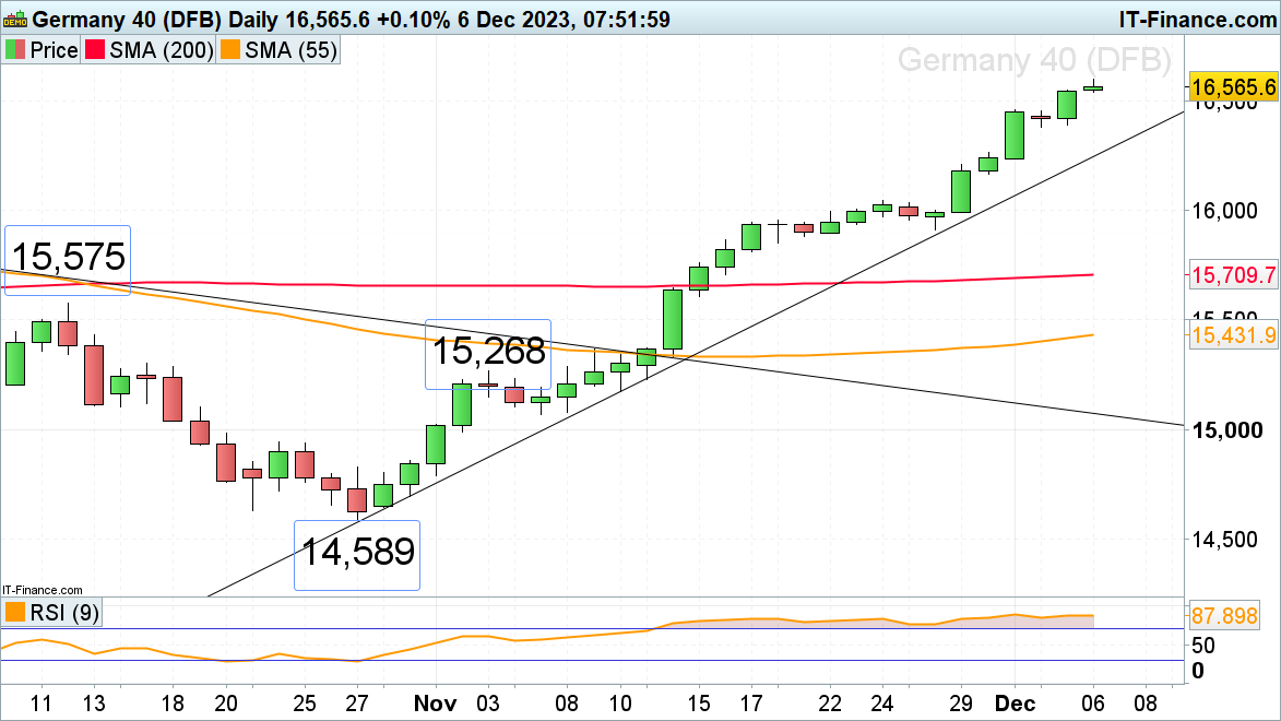 FTSE 100 Resumes Ascent, Dax 40 Hits Record High and Russell 2000 nears Three-Month Highs