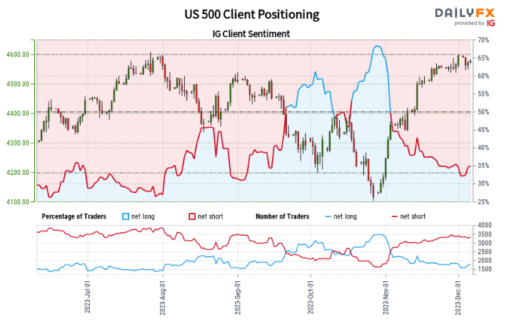 S&P 500 Eases After Promising Gap Higher at the Open, Yields Hit 3-Month Low