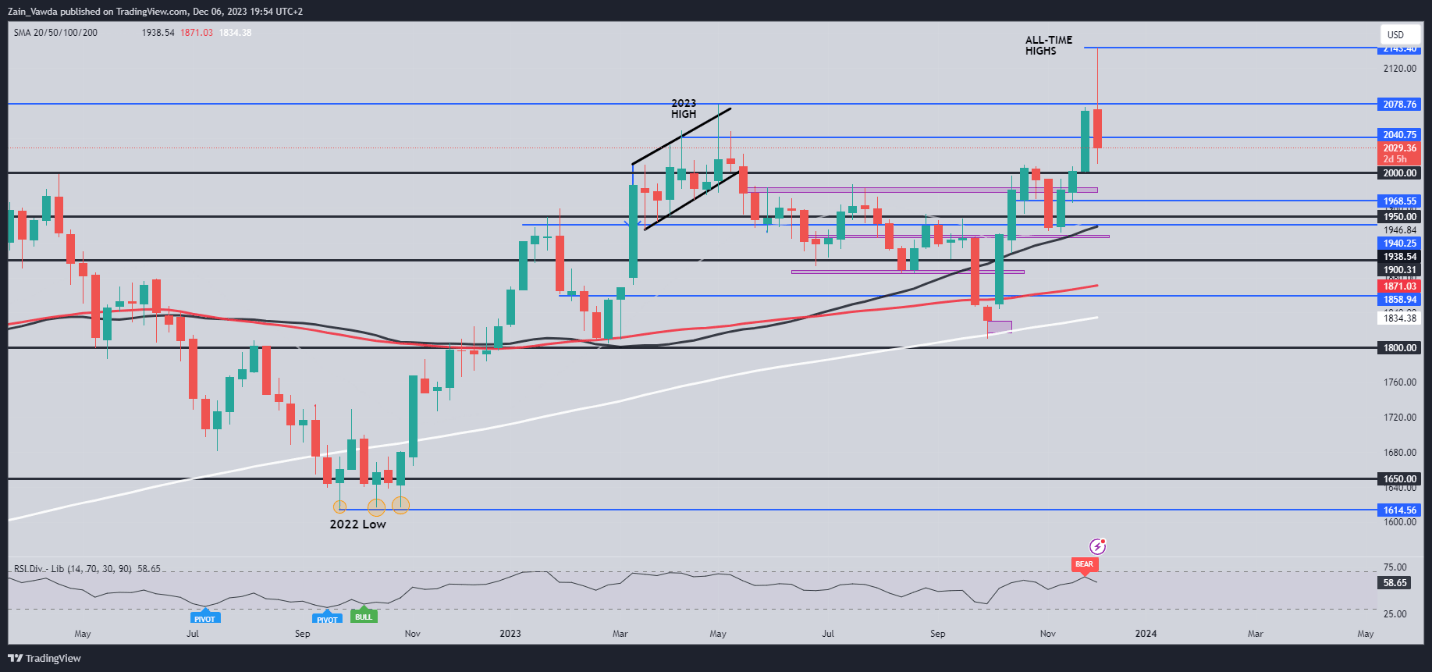 Gold Price Forecast: Gold Rangebound as Indecision Reigns Pre-NFP, Silver Eyes Support