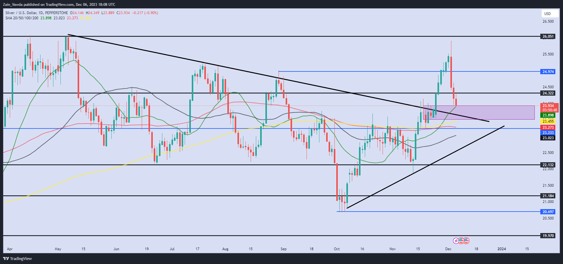 Gold Price Forecast: Gold Rangebound as Indecision Reigns Pre-NFP, Silver Eyes Support