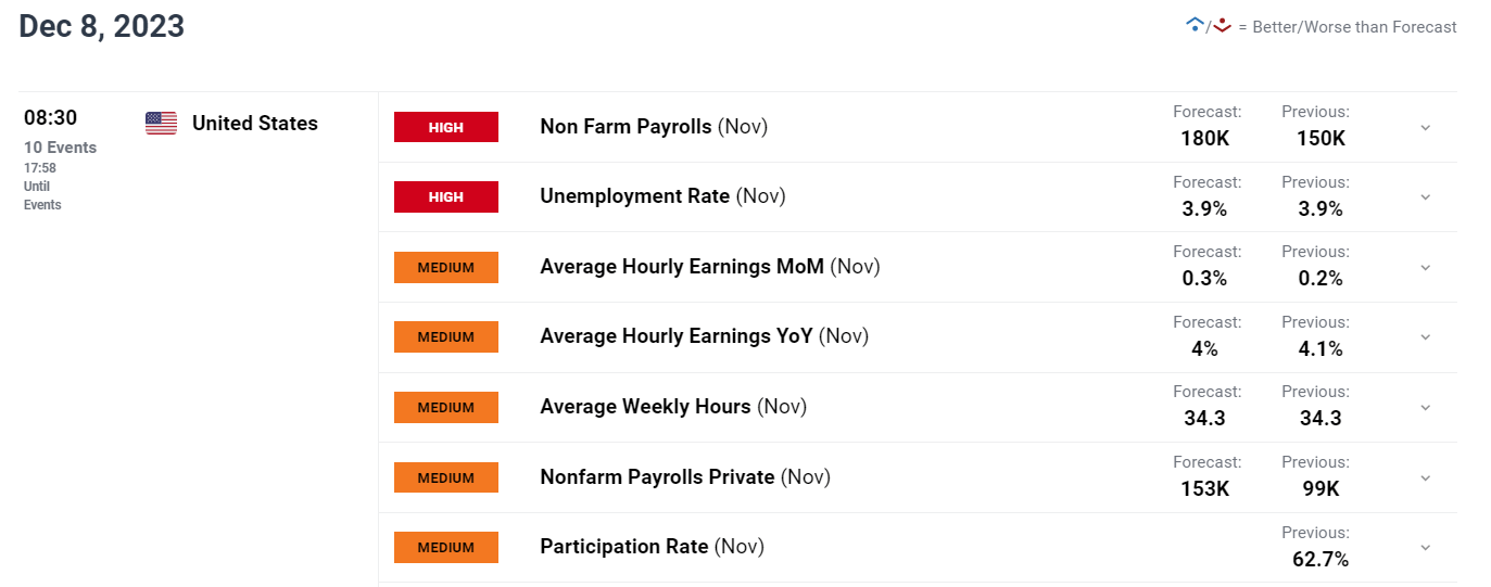 US Jobs Report Preview: What's Next for Gold, US Dollar, Yields & Nasdaq 100?