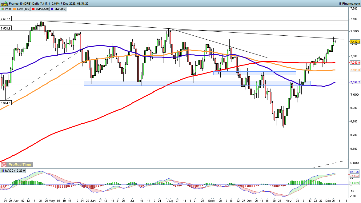 ​​​​Dow Edges Lower, while Nasdaq 100 and CAC40 Mixed