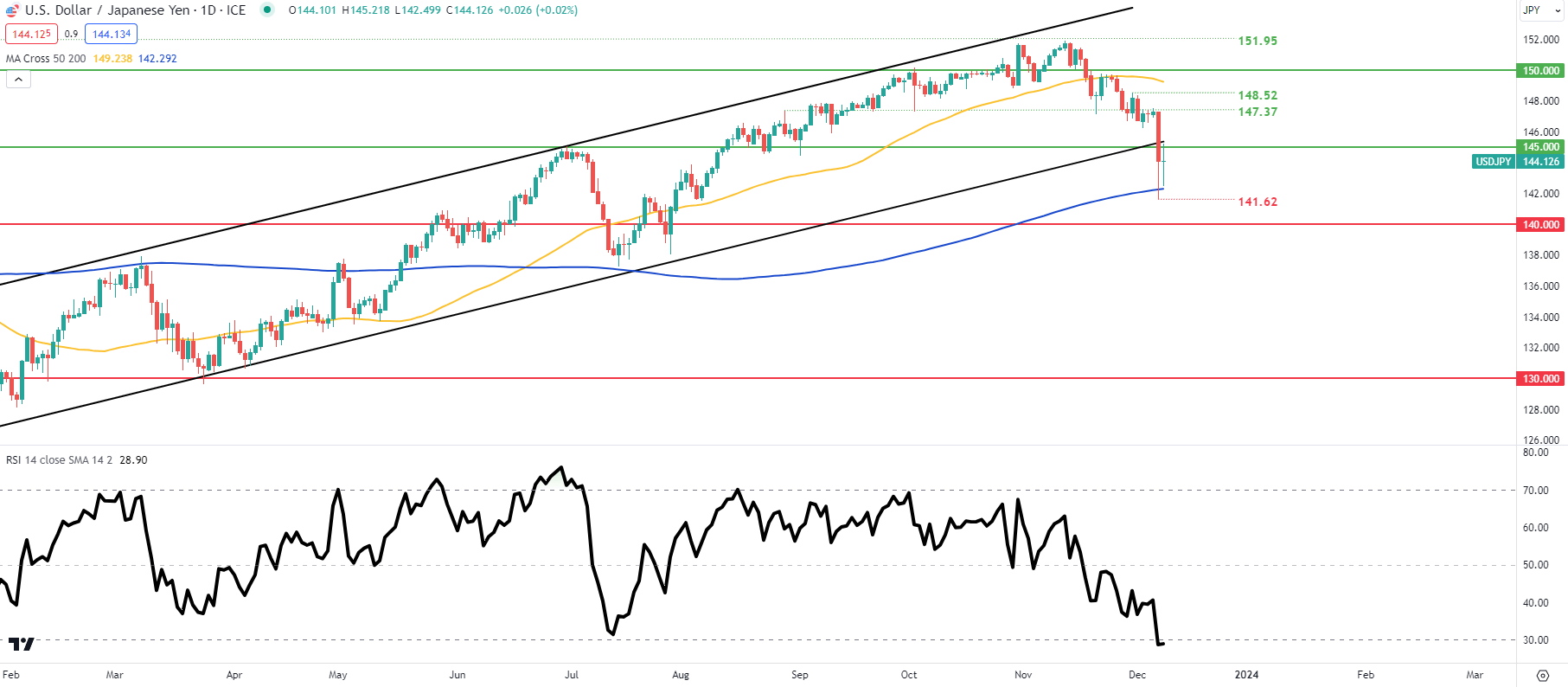 USD/JPY Weekly Forecast: Markets Peel Back Hopes for BoJ Policy Change