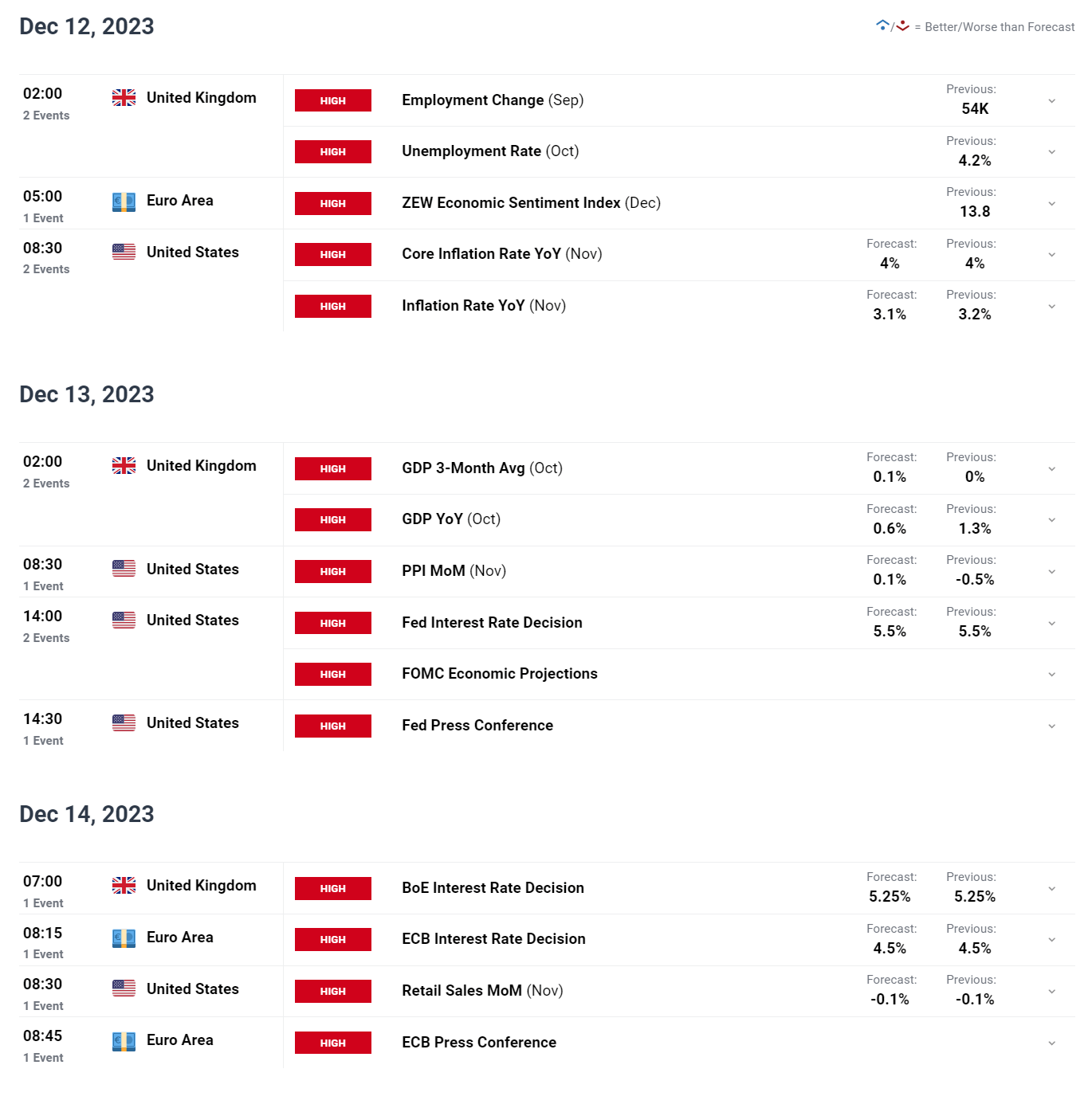 Markets Week Ahead: Gold, EUR/USD, GBP/USD, USD/JPY, US Inflation, Fed, ECB, BoE