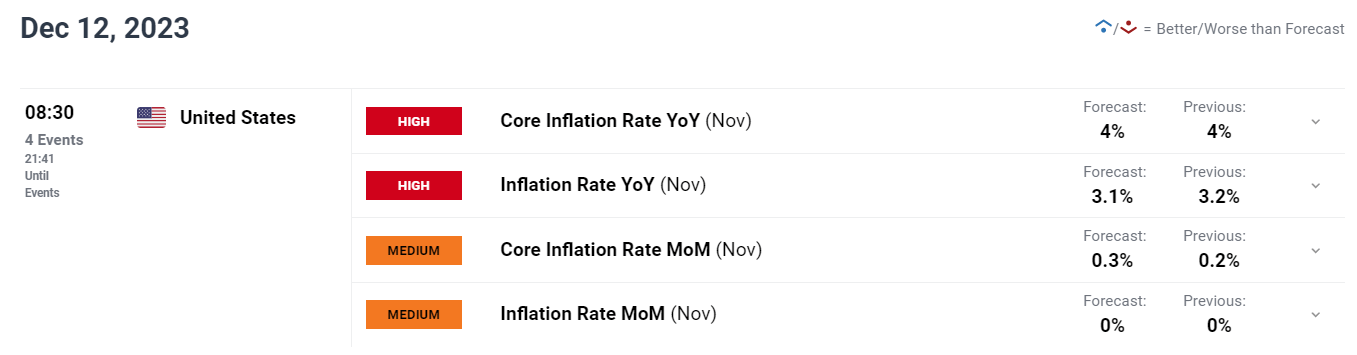 US Dollar Forecast: All Eyes on US Inflation, Setups on EUR/USD, USD/JPY, GBP/USD