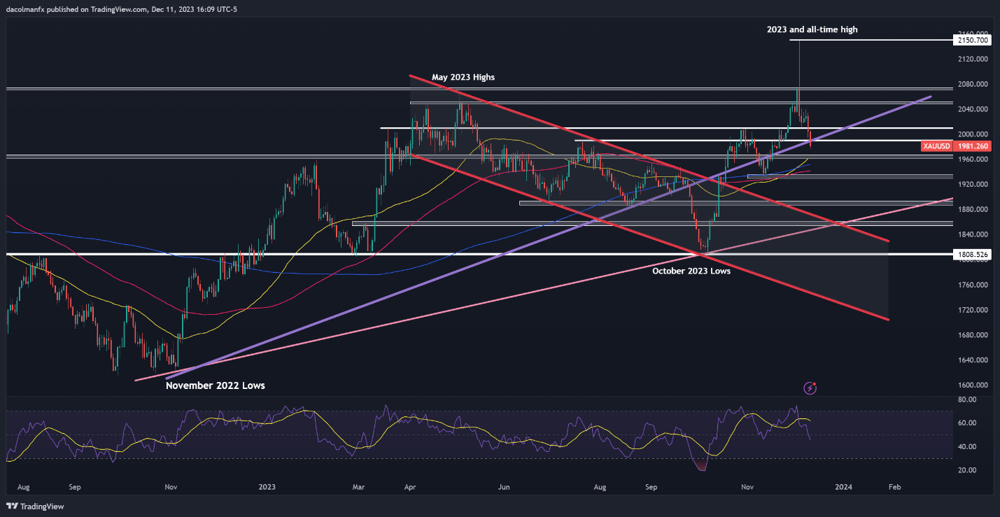 Gold Price Outlook Rests on US Inflation, Fed's Guidance, Nasdaq 100 Breaks Out