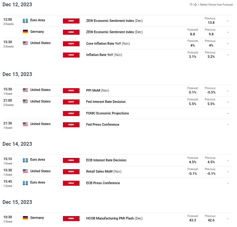 Euro Price Forecast: Colossal Data Filled Week for EUR/USD