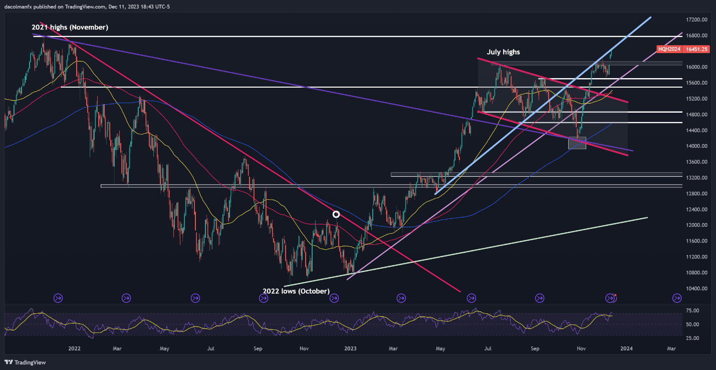 Gold Price Outlook Rests on US Inflation, Fed's Guidance, Nasdaq 100 Breaks Out