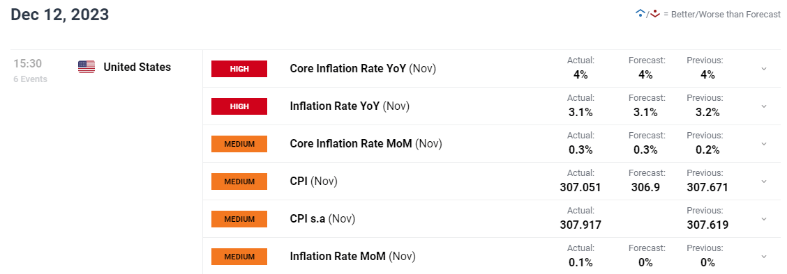 US Inflation in Line with Estimates but MoM CPI Rises, DXY Ticks Higher