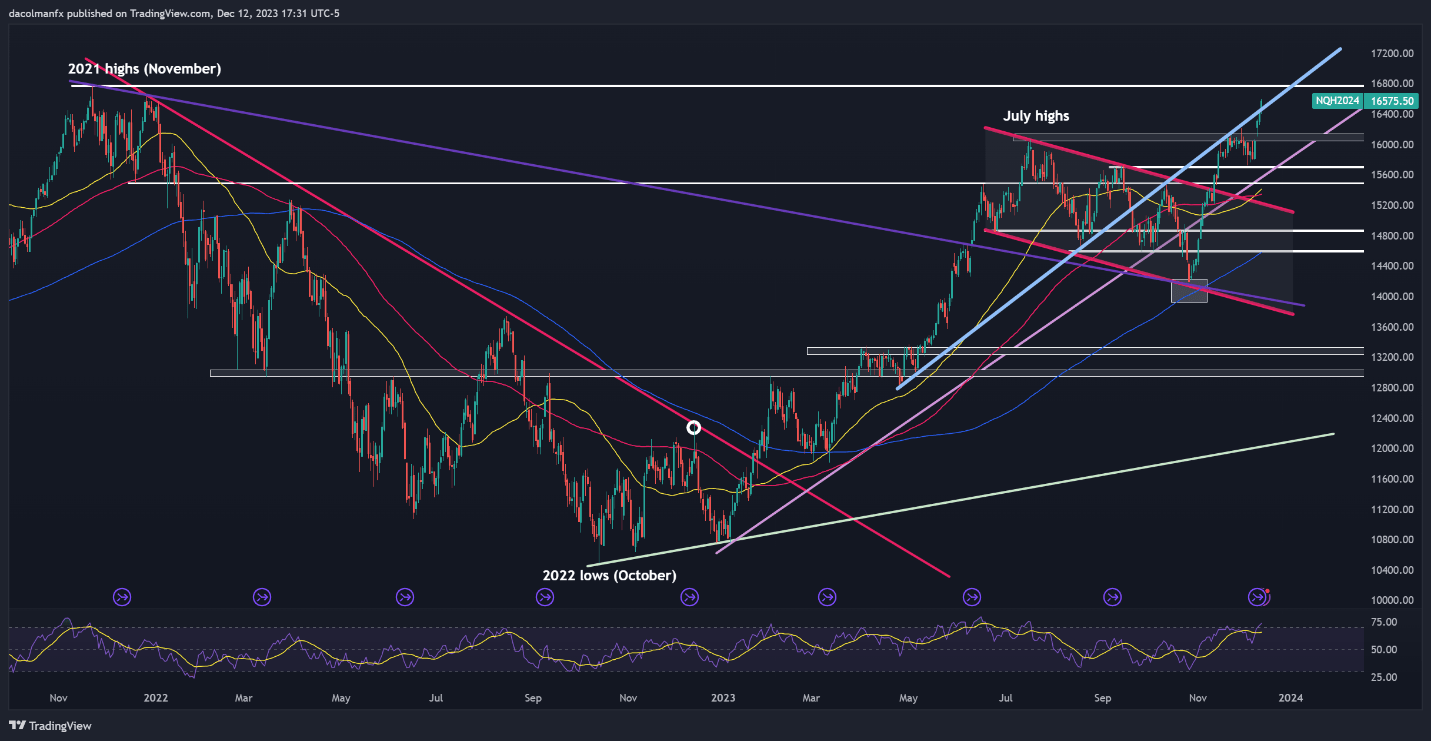 Nasdaq 100 Consolidates Higher After Breakout. Will the Fed End the Exuberance?