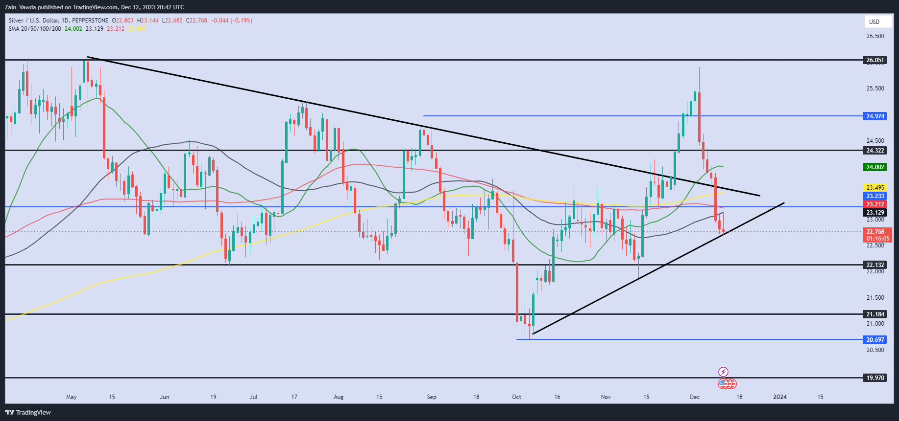 Gold Price Forecast: Sellers in Control Following Failed $2000 Retest, FOMC Next