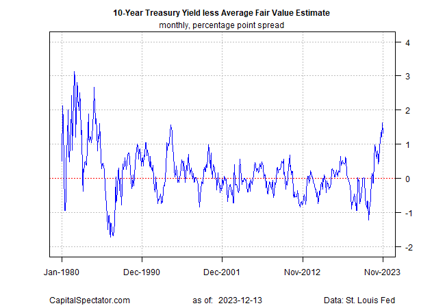 US 10-Year Treasury Yield: Mean Reversion Now Underway?