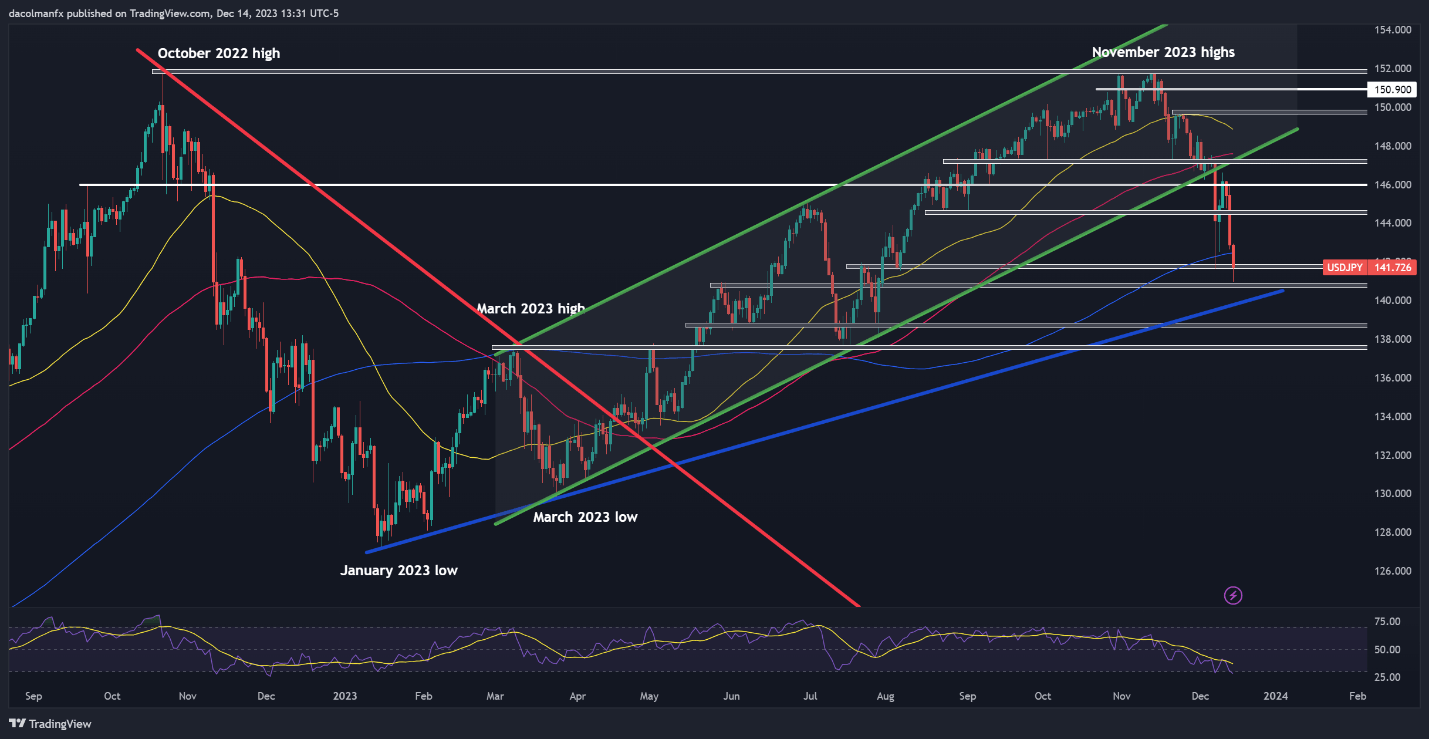 US Dollar Demolished by Fed's Dovish Pivot, Tech Setups on EUR/USD and USD/JPY