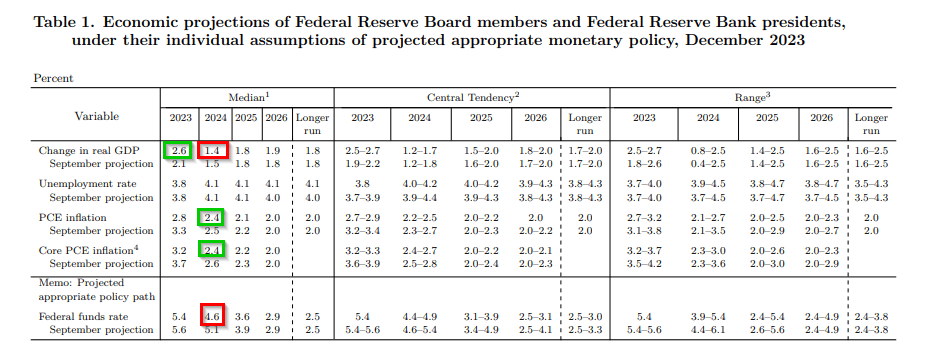 FOMC Roundup: Dovish Fed Signals End to Hiking Cycle, Improves Risk Appetite