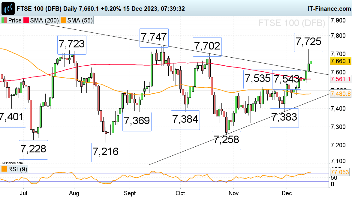 FTSE 100, Dax 40 and S&P 500 Lose Upside Momentum​​​