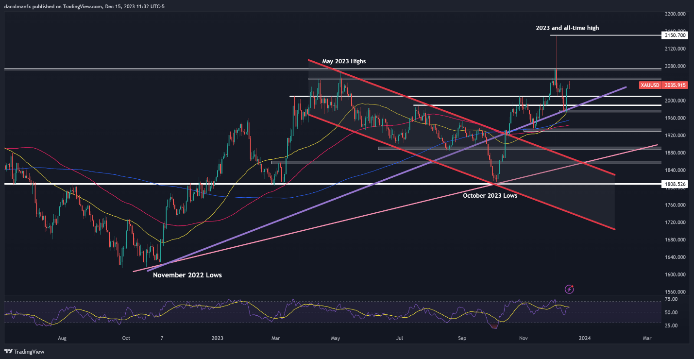 Gold Price Forecast: Fed Pivot Reversal or Damage Control? Key Levels for XAU/USD