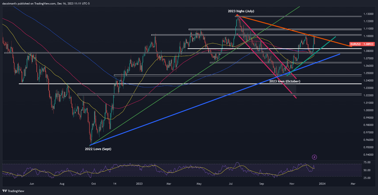 US Dollar in Peril with Core PCE on Deck, Setups on EUR/USD, GBP/USD, USD/JPY