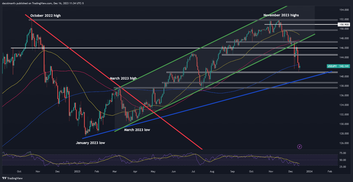 US Dollar in Peril with Core PCE on Deck, Setups on EUR/USD, GBP/USD, USD/JPY