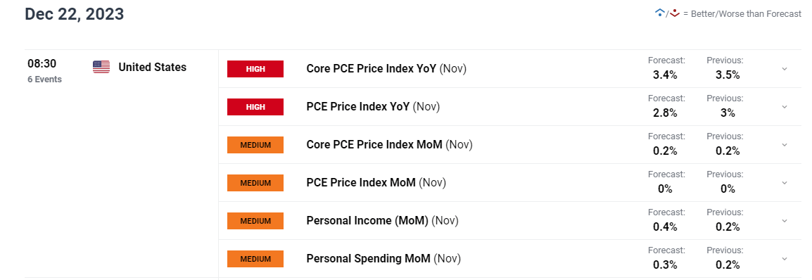 US Dollar in Peril with Core PCE on Deck, Setups on EUR/USD, GBP/USD, USD/JPY