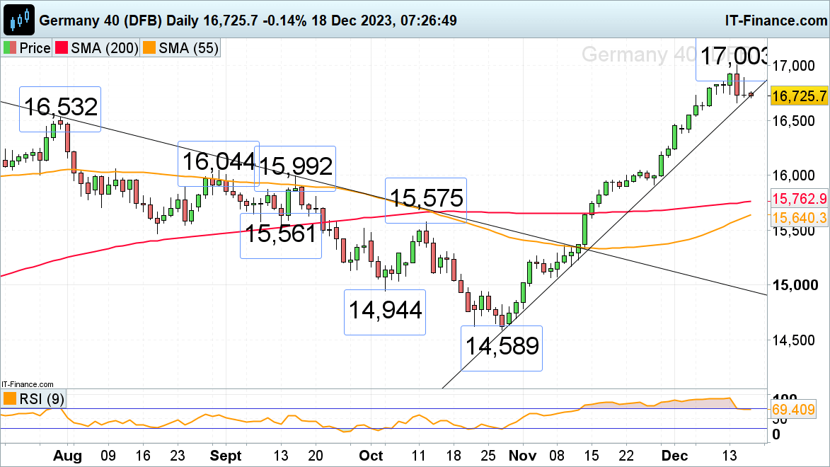 FTSE 100, Dax 40 and S&P 500 Flatline