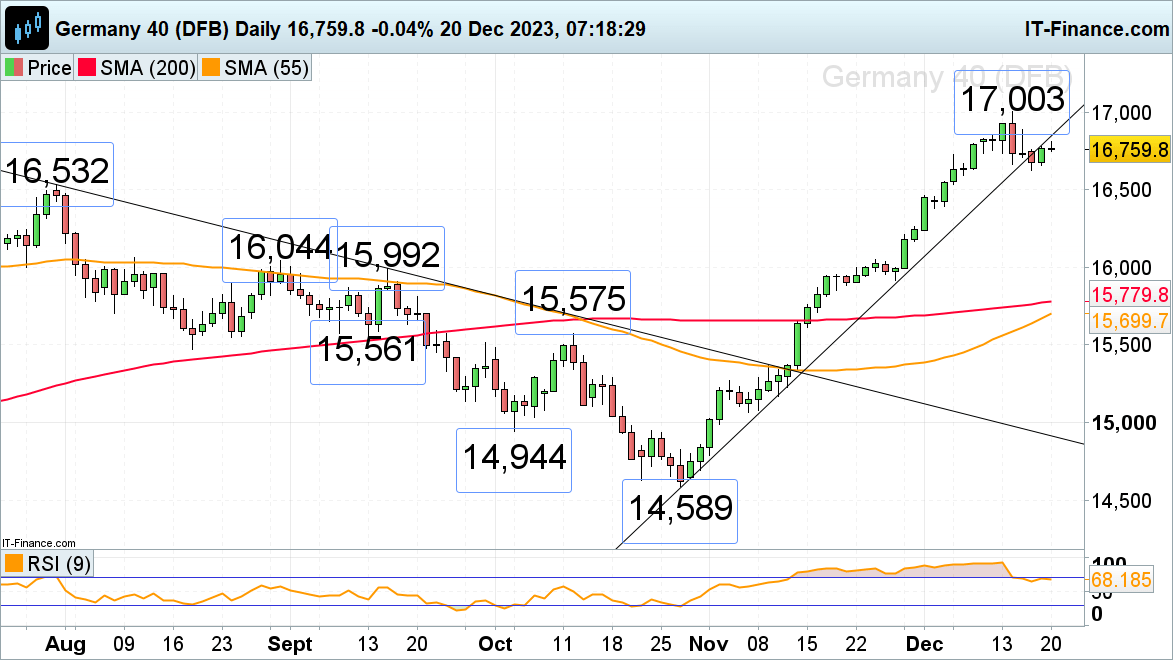 FTSE 100 Rallies on Softer Inflation, Dax 40 and S&P 500 Grind Higher Still​​​