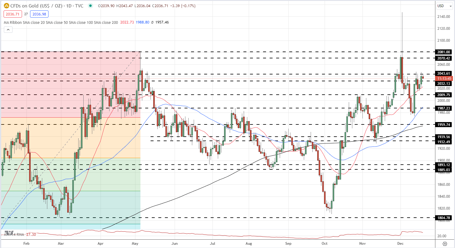 Gold (XAU/USD) Price – Lining Up for a Year-End Rally if US Inflation Cooperates?