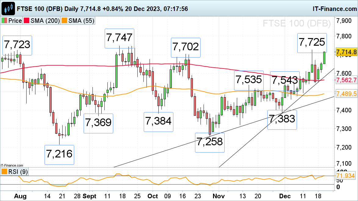 FTSE 100 Rallies on Softer Inflation, Dax 40 and S&P 500 Grind Higher Still​​​