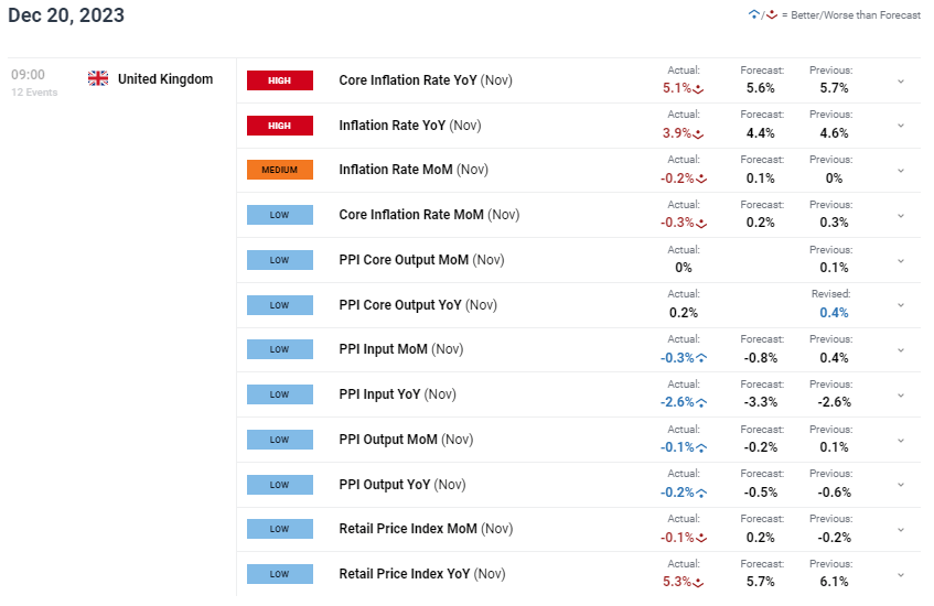 GBP Breaking News: CPI Miss Aligns UK With Other Economies