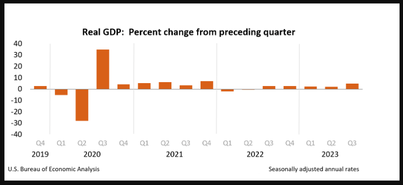 US Q3 GDP Revised Lower Dragging the Dollar Index Along, Gold Rises