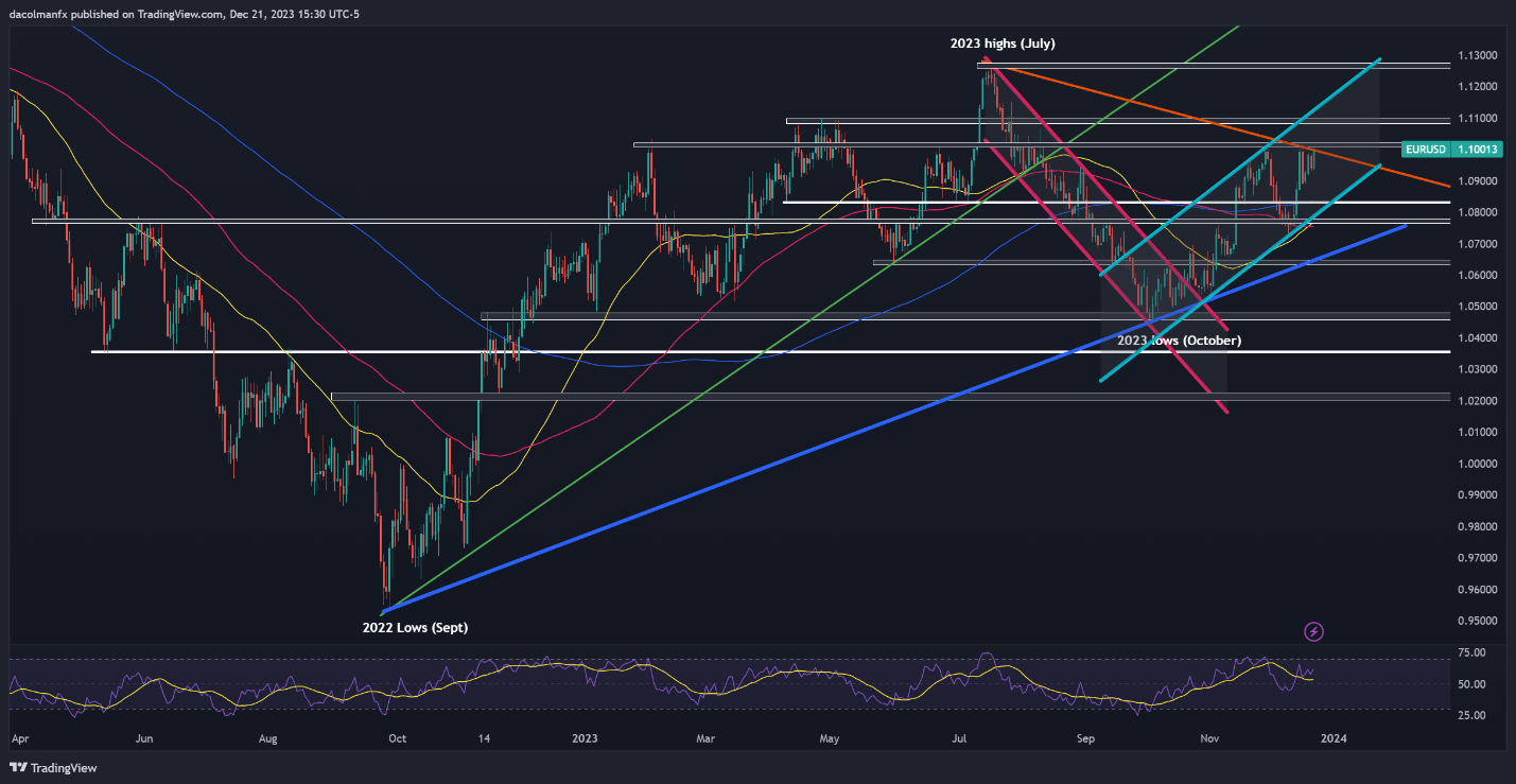 US Dollar Sinks, Holds on For Dear Life, Setups on Gold, EUR/USD, GBP/USD