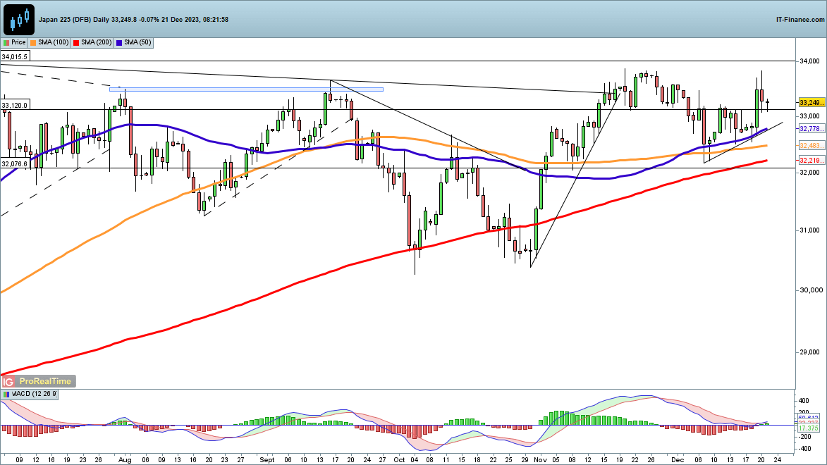 Dow, Nasdaq 100 and Nikkei 225 Steady after Wednesday's Losses