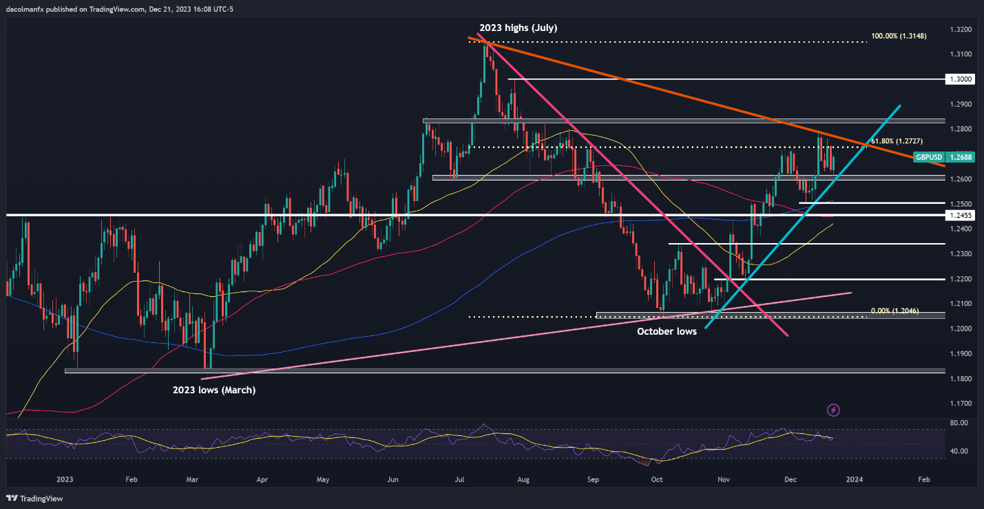 US Dollar Sinks, Holds on For Dear Life, Setups on Gold, EUR/USD, GBP/USD