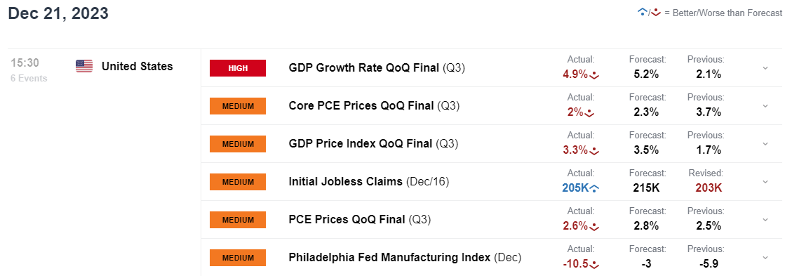 US Q3 GDP Revised Lower Dragging the Dollar Index Along, Gold Rises