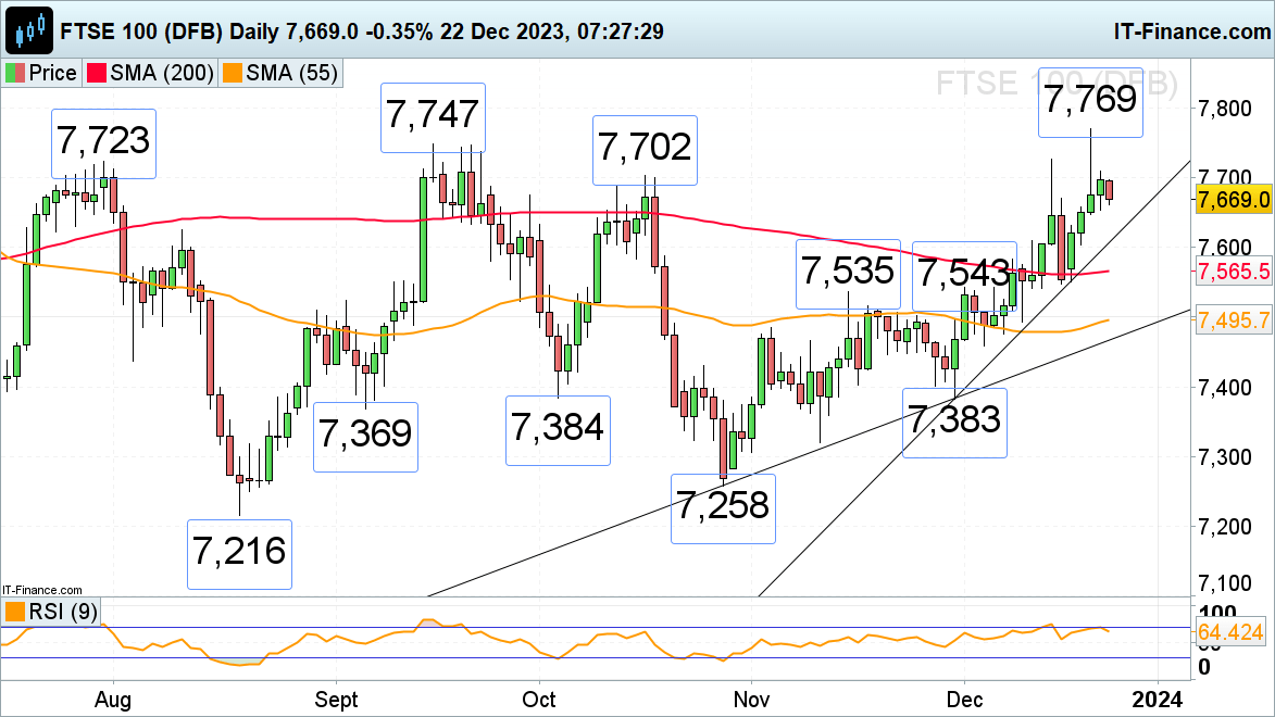 FTSE 100 Slips as UK on the Brink of Recession while DAX 40 Flatlines