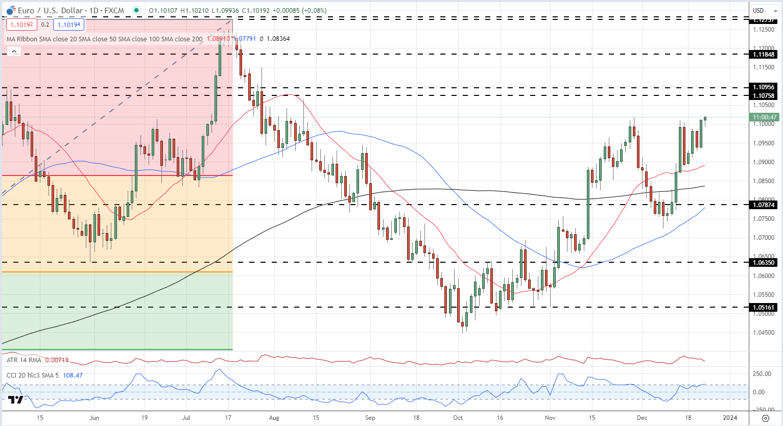 Euro (EUR) Posts a Fresh Multi-Month High Ahead of US Inflation Report