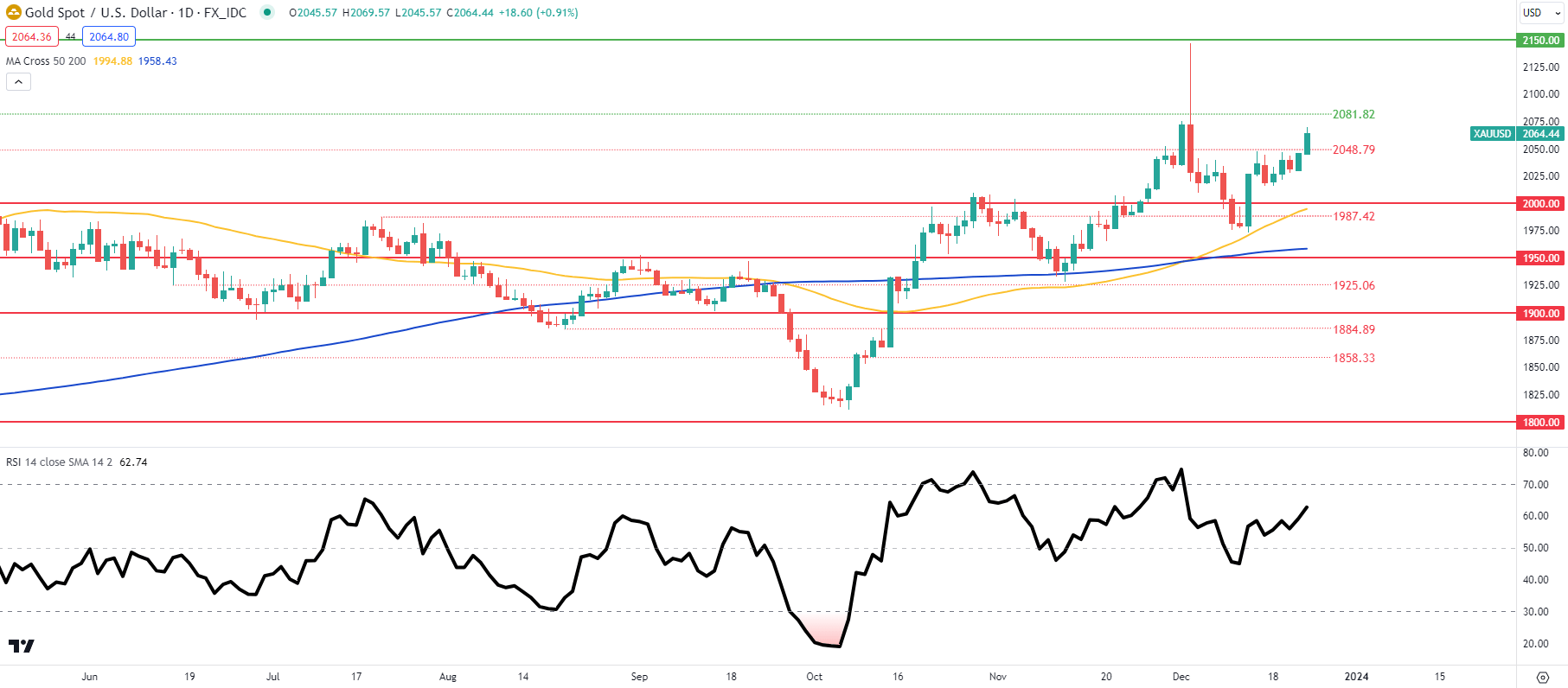 Gold Weekly Forecast: XAU/USD Propelled by Softer US Inflation Outlook