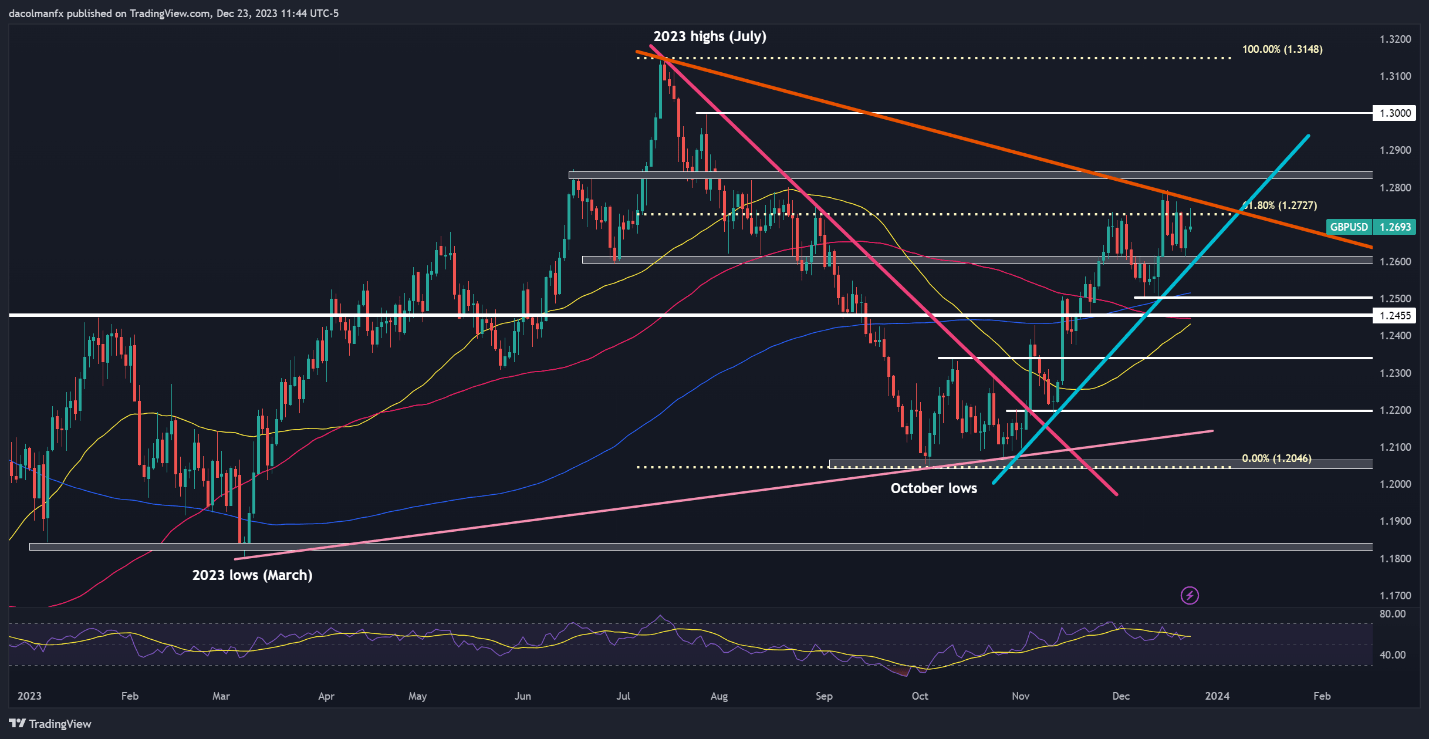 US Dollar on Thin Ice, Setups on EUR/USD, USD/JPY, GBP/USD for Final Days of 2023