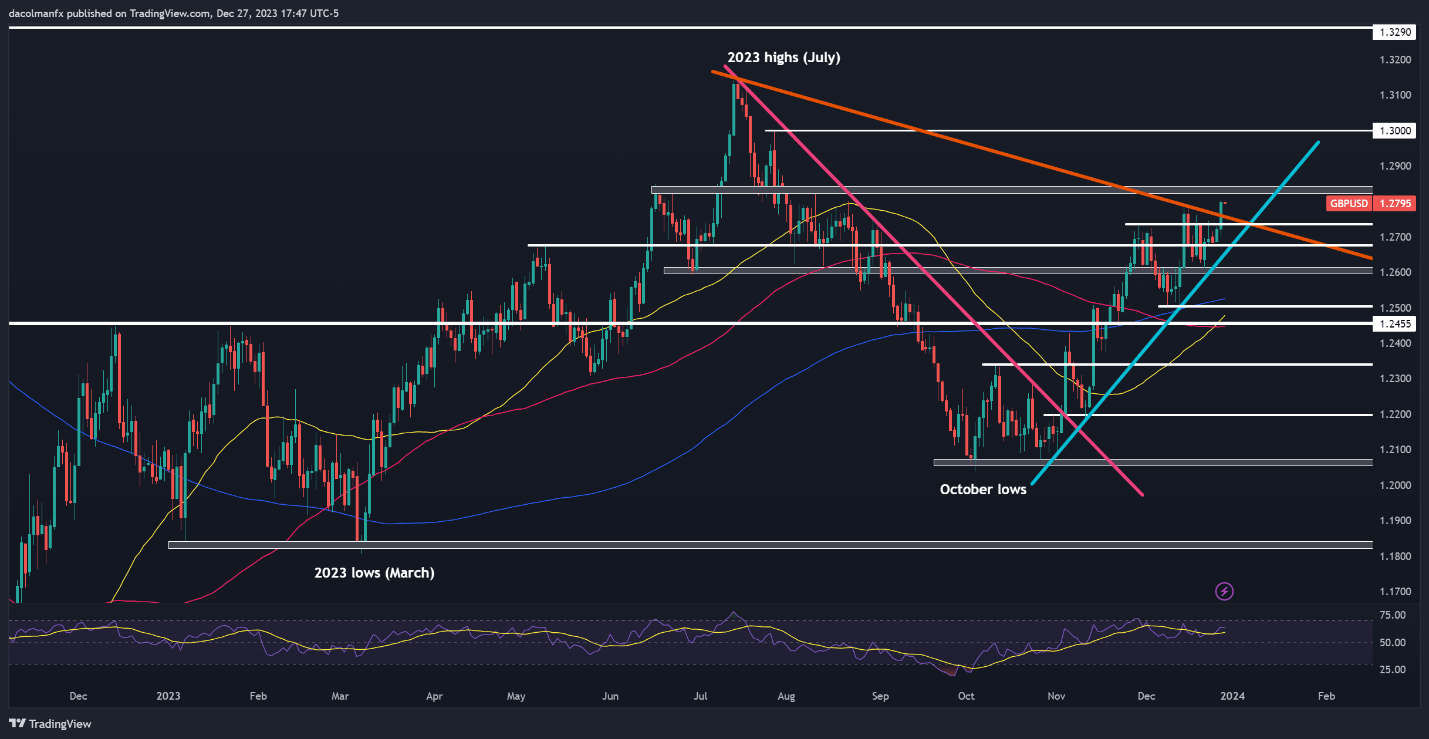 EUR/USD Breaks Out as GBP/USD Surges Toward Resistance, Gold Eyes Record