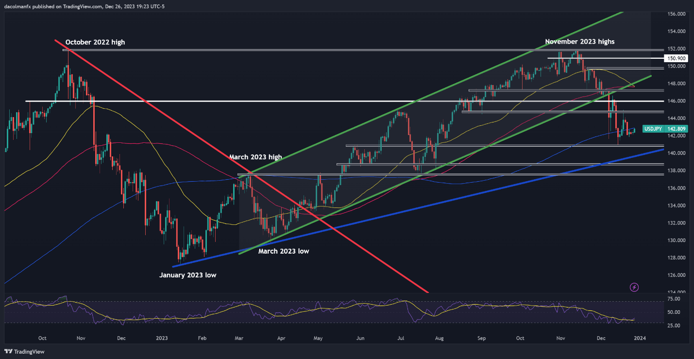 Gold Prices Defy Key Resistance Area, USD/JPY Stuck Below 200-Day SMA for Now