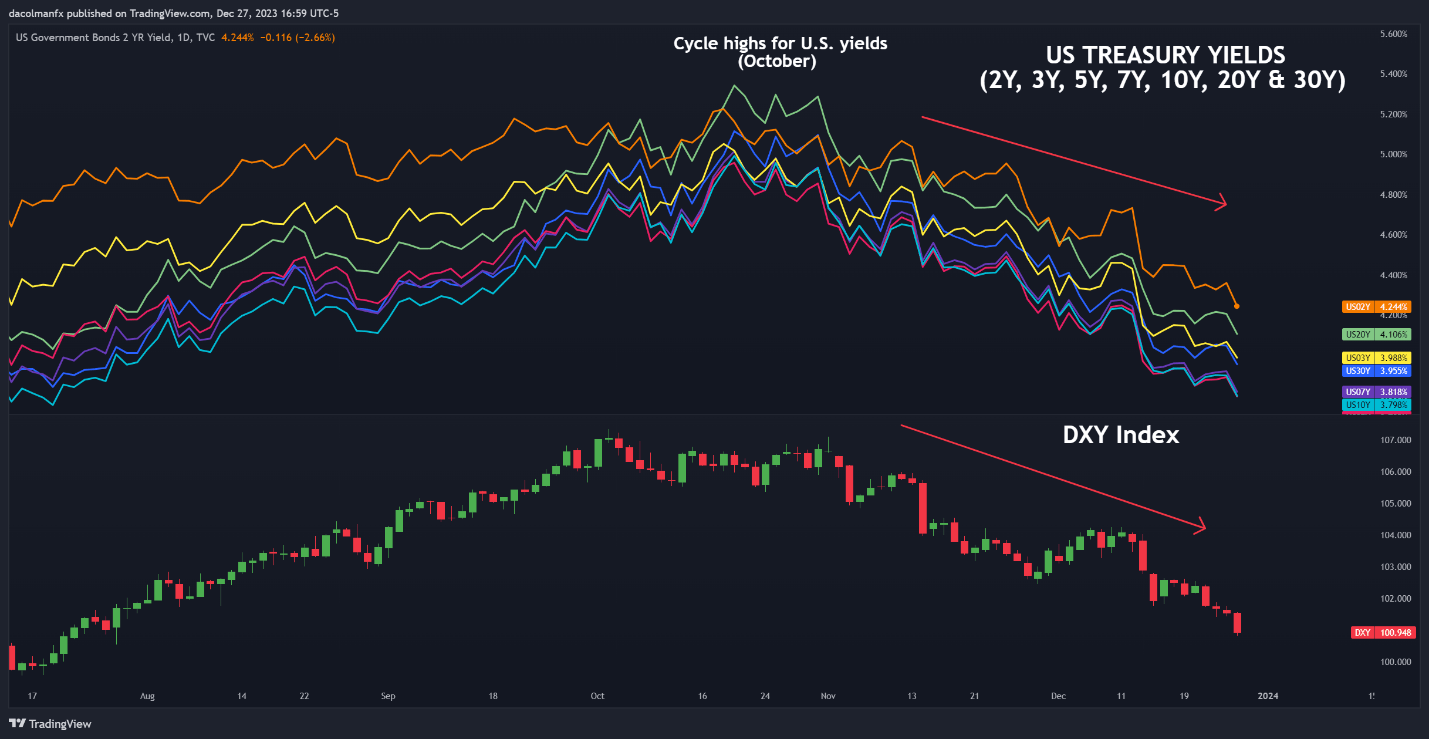 EUR/USD Breaks Out as GBP/USD Surges Toward Resistance, Gold Eyes Record