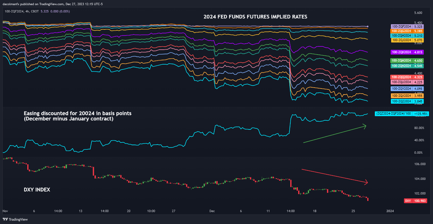 US Dollar on Cusp of Breaking Down, Key Levels to Watch in Final Days of 2023